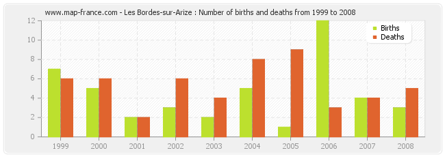Les Bordes-sur-Arize : Number of births and deaths from 1999 to 2008